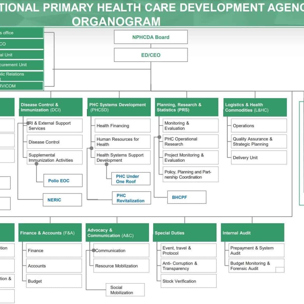 Organogram – NPHCDA